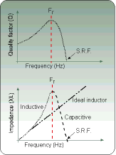 Figure 2. Impedance and inductance characteristic of a real-world inductor